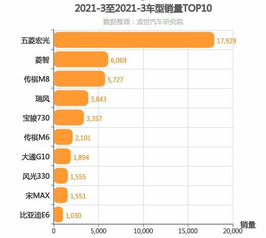 2021年3月自主MPV销量排行榜 五菱宏光第一