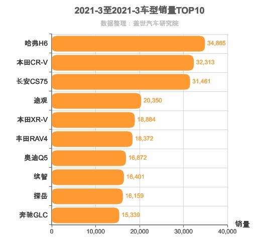 2021年3月SUV销量排行榜 哈弗H6第一