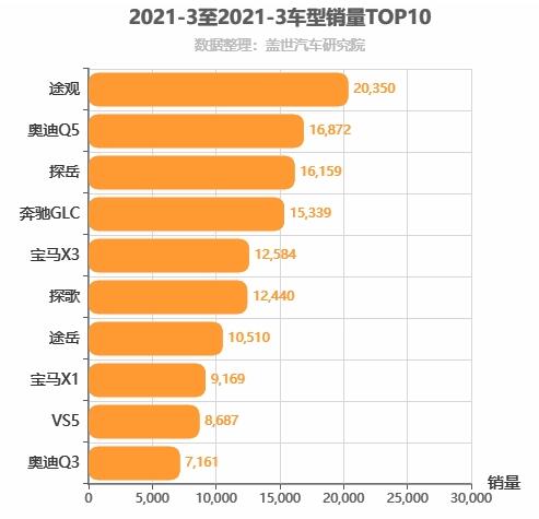 2021年3月德系SUV销量排行榜 途观销量第一