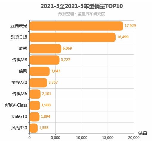 2021年3月MPV销量排行榜 五菱宏光第一