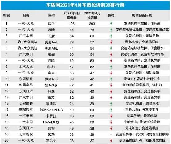 2021年4月国内汽车投诉排行榜及分析报告