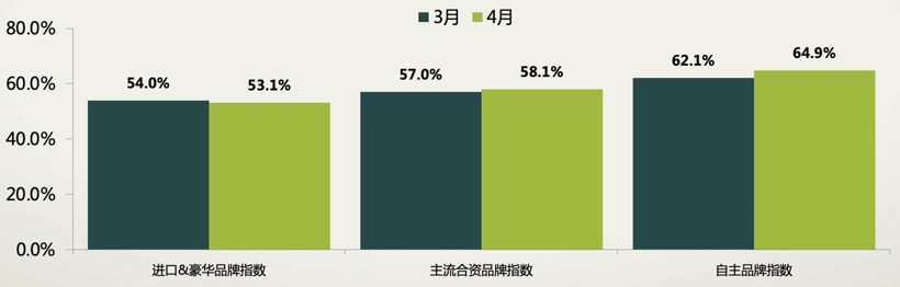 车市需求持续回升，豪华品牌、二手车成“香饽饽”