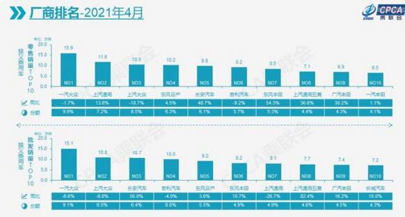 4月车企销量排行榜，南北大众和吉利出现同比下滑