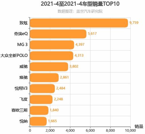 2021年4月A0级轿车销量排行榜 致炫销量第一