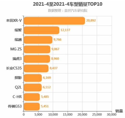 2021年4月小型SUV销量排行榜 本田XR-V第一