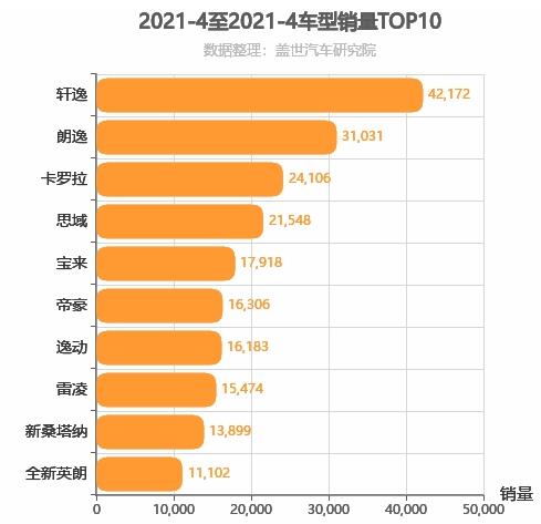 2021年4月A级轿车销量排行榜 轩逸位居第一