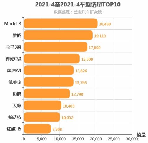 2021年4月B级轿车销量排行榜 Model 3位居第一