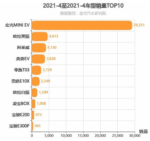 2021年4月A00级轿车销量排行榜 宏光MINI EV第一