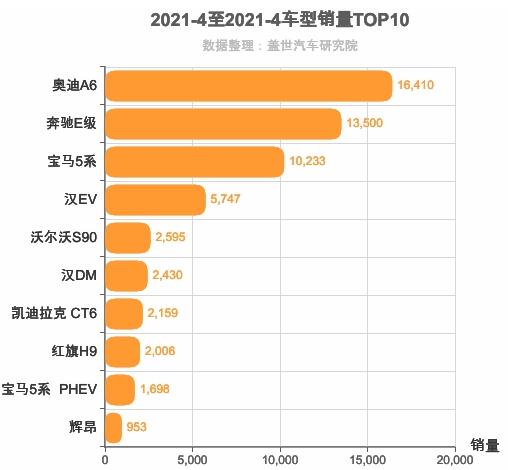 2021年4月C级轿车销量排行榜 奥迪A6销量第一