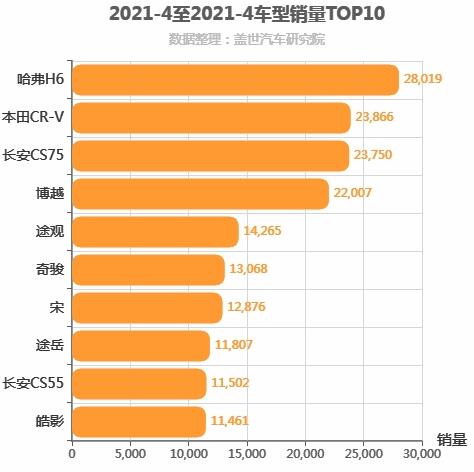 2021年4月紧凑型SUV销量排行榜 哈弗H6销量第一