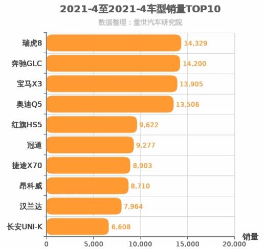 2021年4月中型SUV销量排行榜 瑞虎8位居第一