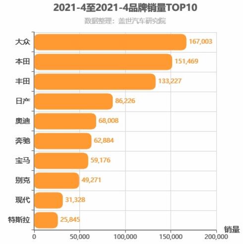 2021年4月合资汽车品牌销量排行榜 大众销量第一