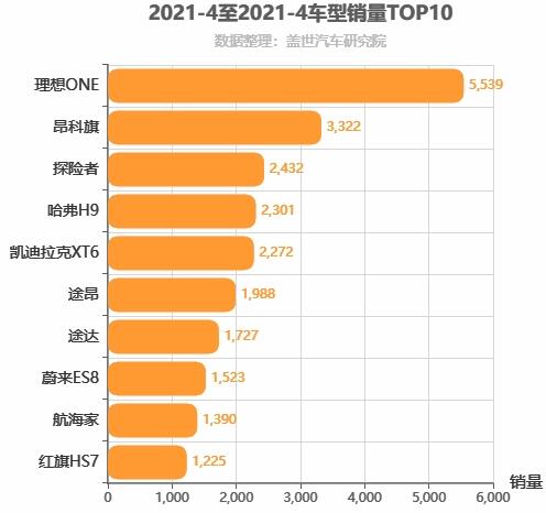 2021年4月中大型SUV销量排行榜 理想ONE销量第一