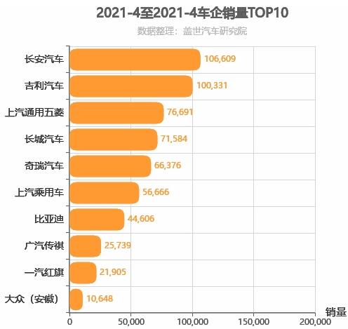 2021年4月自主车企销量排行榜 长安汽车位居第一