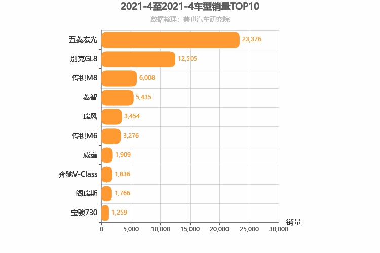 2021年4月MPV销量排行榜 五菱宏光第一