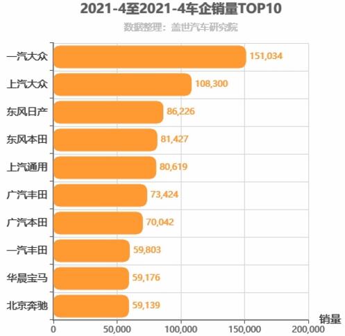 2021年4月合资车企销量排行榜 一汽大众销量第一