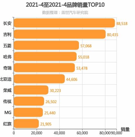 2021年4月自主汽车品牌销量排行榜 长安销量第一