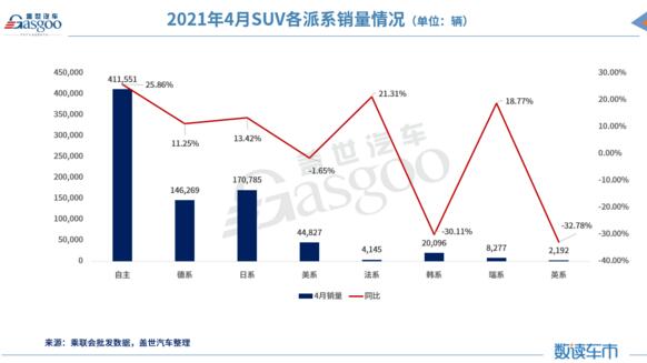 4月SUV市场销量分析：中型SUV增长近3成，三款豪华车进前十