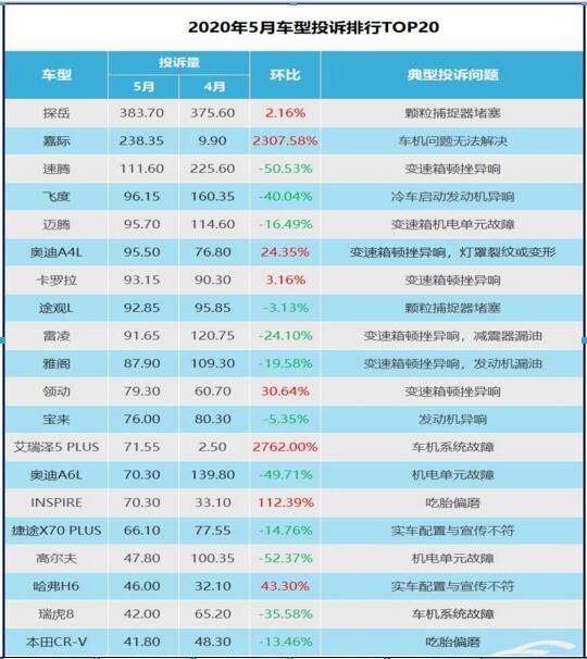 5月车型投诉指数排行榜：变速箱问题爆发