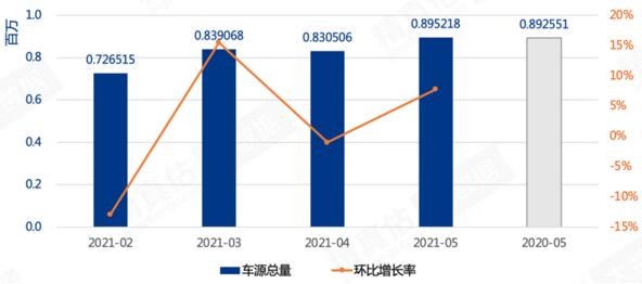 5月汽车保值率排行榜 合资回暖，自主攀升