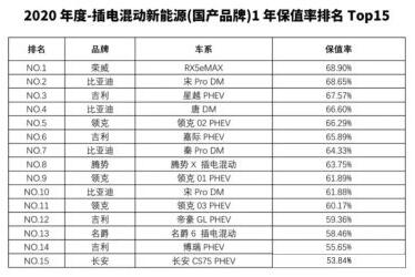 5月保值率新鲜出炉，上汽乘用车旗下荣威、MG品牌保值率稳步提升！