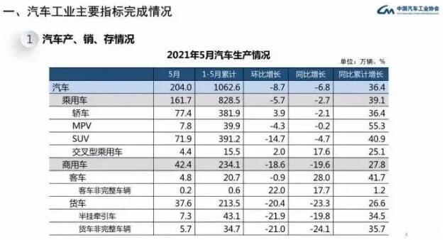 国内车市 5月国内汽车销量下降3.1％