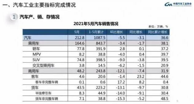 国内车市 5月国内汽车销量下降3.1％