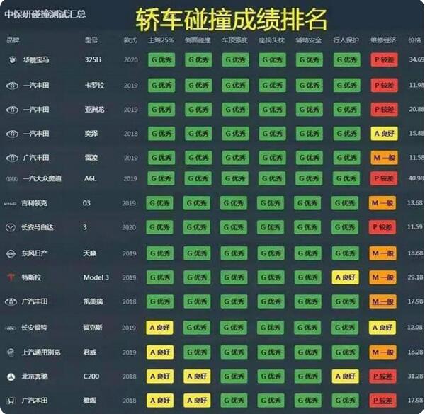 中保研轿车碰撞测试榜单出炉：宝马3系领衔，丰田霸榜
