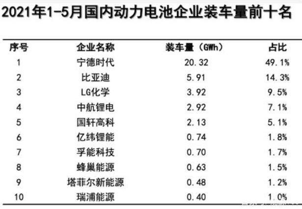 5月动力电池装车量排行榜：宁德时代市占率43.9%，持续下降！