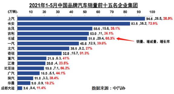 1-5月国产车销量排行榜：长安亚军，吉利跌出前三