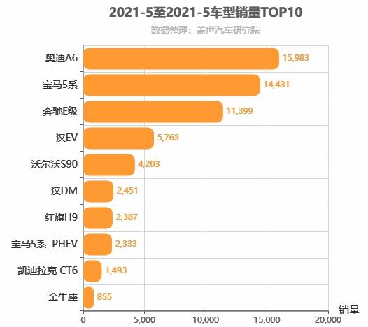 2021年5月C级轿车销量排行榜 ABB霸占前三