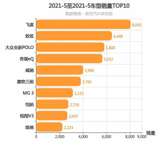 2021年5月A0级轿车销量排行榜 飞度位居第一