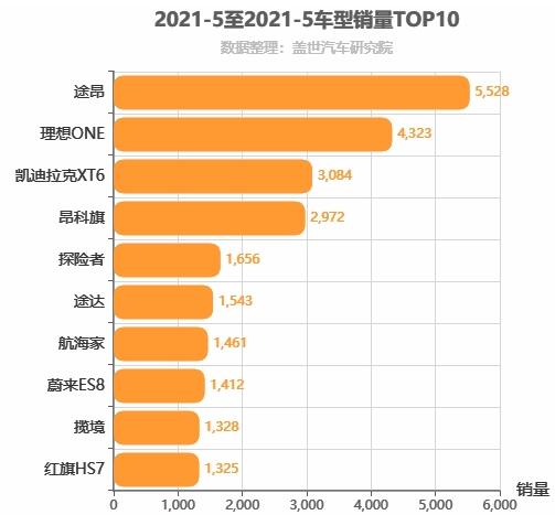 2021年5月中大型SUV销量排行榜 途昂销量第一