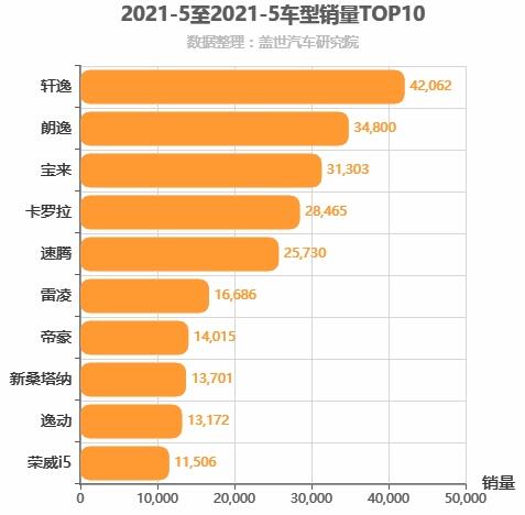 2021年5月A级轿车销量排行榜 轩逸销量第一