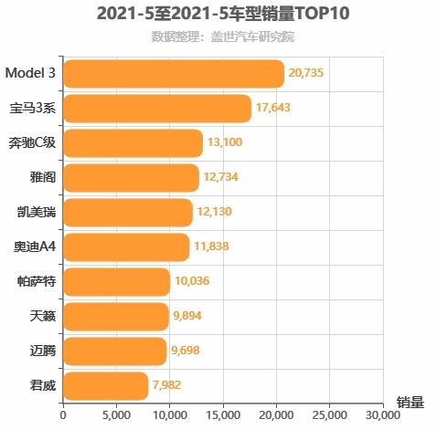 2021年5月B级轿车销量排行榜 帕萨特超过迈腾