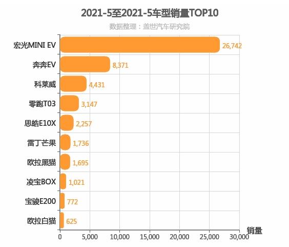 2021年5月A00级轿车销量排行榜  奔奔EV位居第二