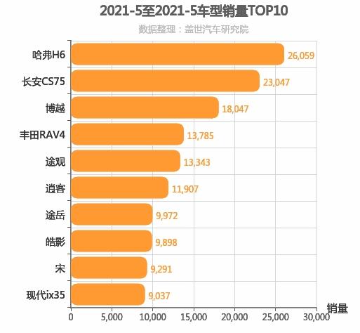 2021年5月紧凑型SUV销量排行榜 哈弗H6位居第一