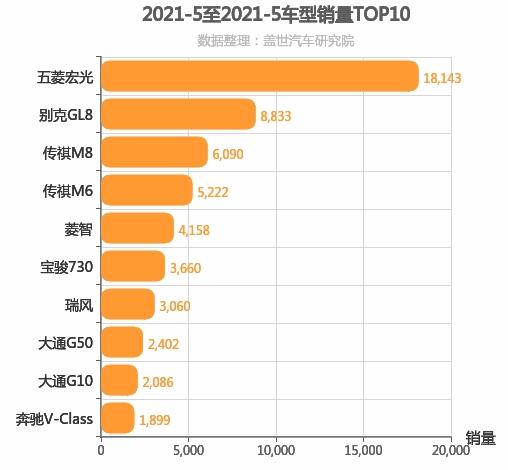 2021年5月MPV销量排行榜 五菱宏光位居第一