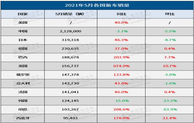 5月全球车市排行榜：欧美继续回暖，中国罕见下跌