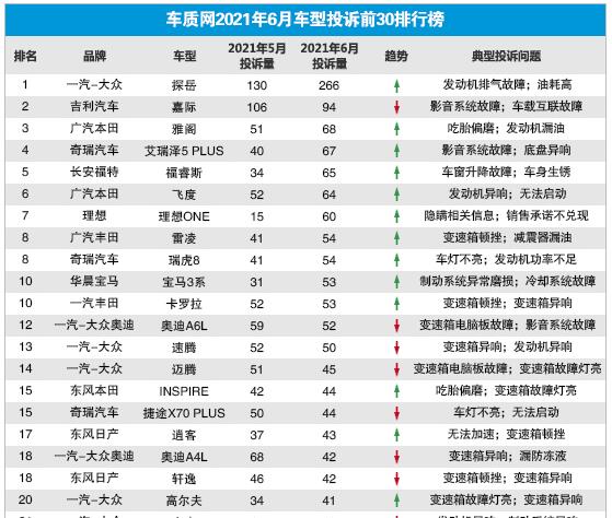 2021年6月国内汽车投诉排行榜及分析报告