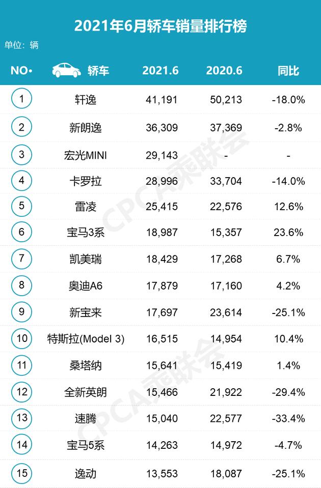 2021年6月轿车销量排行榜 宏光MINI EV进前三