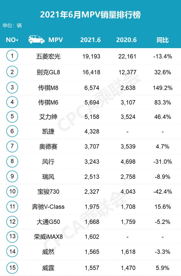 2021年6月MPV销量排行榜 传祺M8进前三