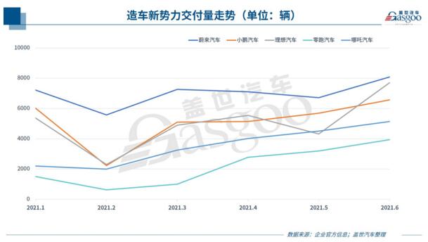 30家车企6月销量：传统车企表现分化，头部新势力集体飙高