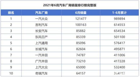 上汽大众销量雪崩，6月途观L只卖431台