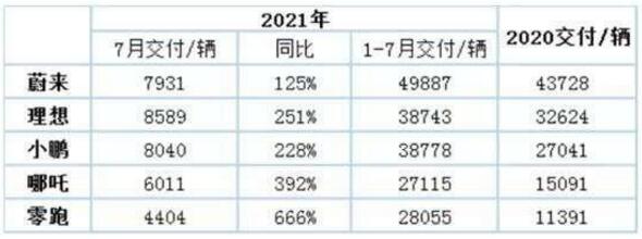 造成新势力交付量排行榜，新能源概念股被市场“热捧”