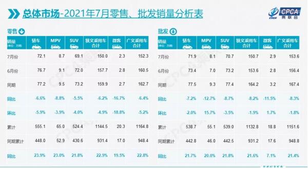 7月国内新能源乘用车零售22.2万辆，特斯拉环比下降69%