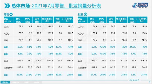 乘联会：7月乘用车产销同比走低，新能源车持续高增长态势