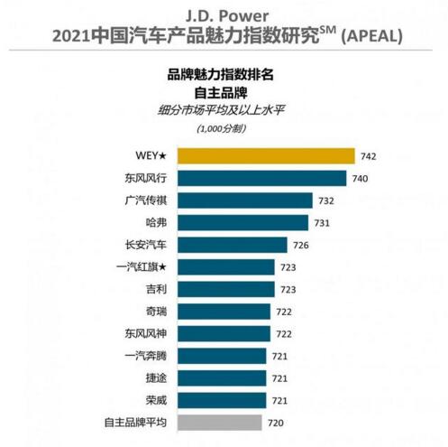 2021中国汽车产品魅力指数排行榜