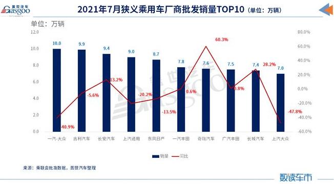 7月车企销量排行榜:自主超日系 南北大众差距再扩大