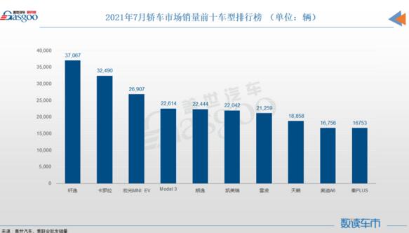 7月轿车销量排行榜：秦PLUS成新晋自主之光